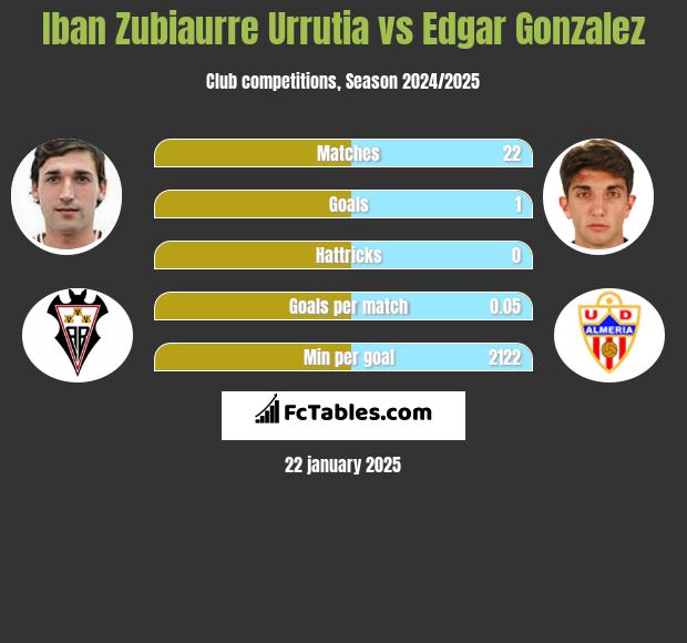 Iban Zubiaurre Urrutia vs Edgar Gonzalez h2h player stats