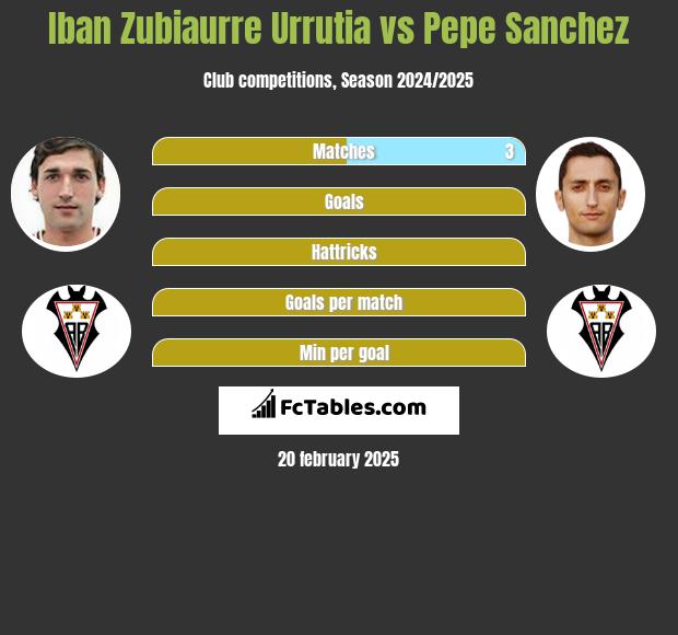 Iban Zubiaurre Urrutia vs Pepe Sanchez h2h player stats