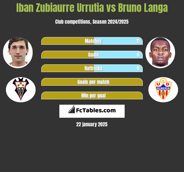 Iban Zubiaurre Urrutia vs Bruno Langa h2h player stats