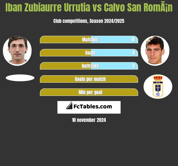 Iban Zubiaurre Urrutia vs Calvo San RomÃ¡n h2h player stats