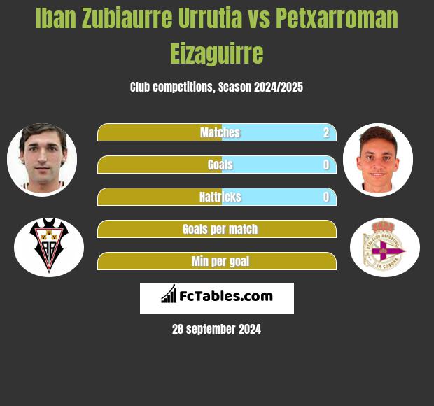 Iban Zubiaurre Urrutia vs Petxarroman Eizaguirre h2h player stats