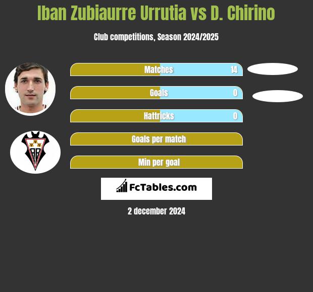 Iban Zubiaurre Urrutia vs D. Chirino h2h player stats