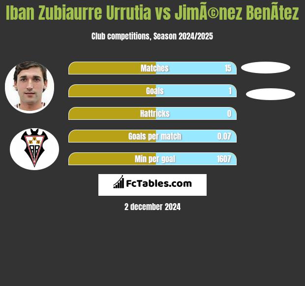 Iban Zubiaurre Urrutia vs JimÃ©nez BenÃ­tez h2h player stats