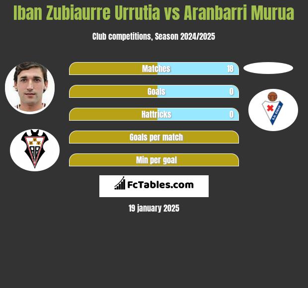 Iban Zubiaurre Urrutia vs Aranbarri Murua h2h player stats