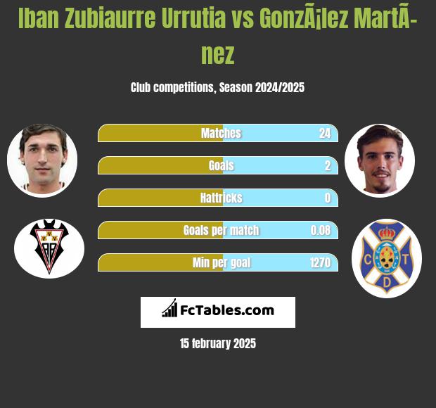 Iban Zubiaurre Urrutia vs GonzÃ¡lez MartÃ­nez h2h player stats