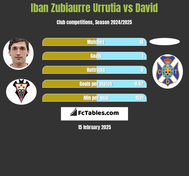 Iban Zubiaurre Urrutia vs David h2h player stats