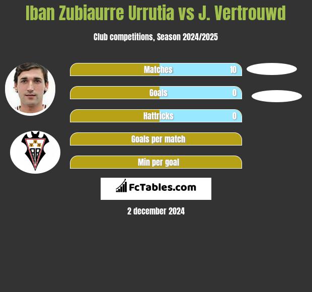 Iban Zubiaurre Urrutia vs J. Vertrouwd h2h player stats