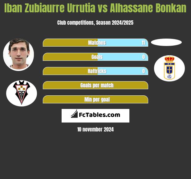 Iban Zubiaurre Urrutia vs Alhassane Bonkan h2h player stats