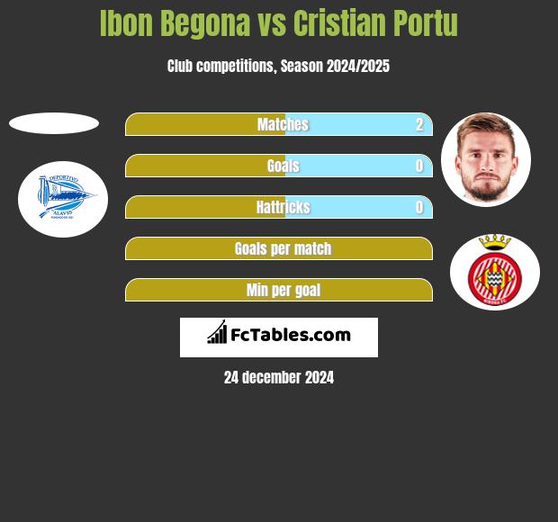 Ibon Begona vs Cristian Portu h2h player stats