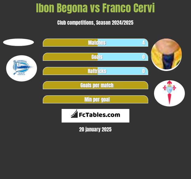 Ibon Begona vs Franco Cervi h2h player stats