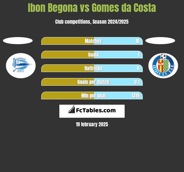 Ibon Begona vs Gomes da Costa h2h player stats