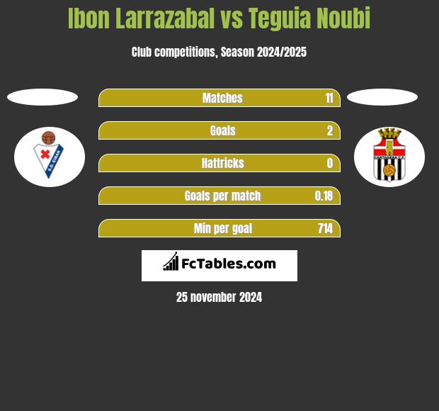 Ibon Larrazabal vs Teguia Noubi h2h player stats