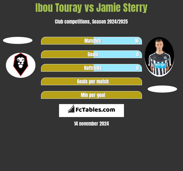 Ibou Touray vs Jamie Sterry h2h player stats