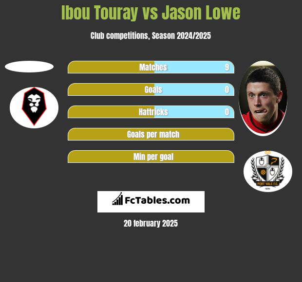 Ibou Touray vs Jason Lowe h2h player stats