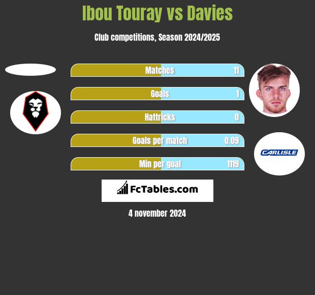 Ibou Touray vs Davies h2h player stats