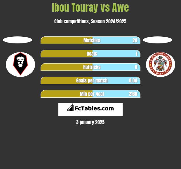 Ibou Touray vs Awe h2h player stats