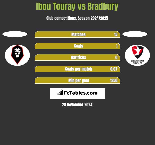 Ibou Touray vs Bradbury h2h player stats