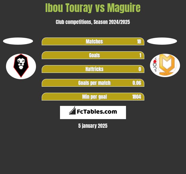 Ibou Touray vs Maguire h2h player stats