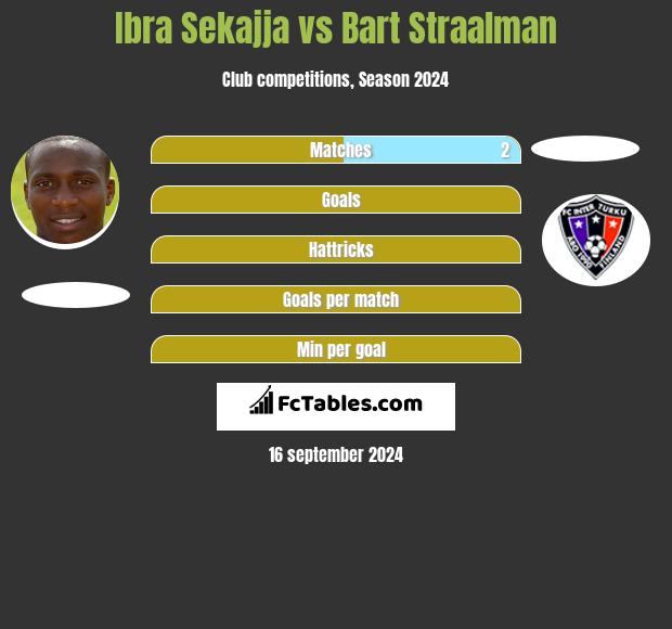 Ibra Sekajja vs Bart Straalman h2h player stats