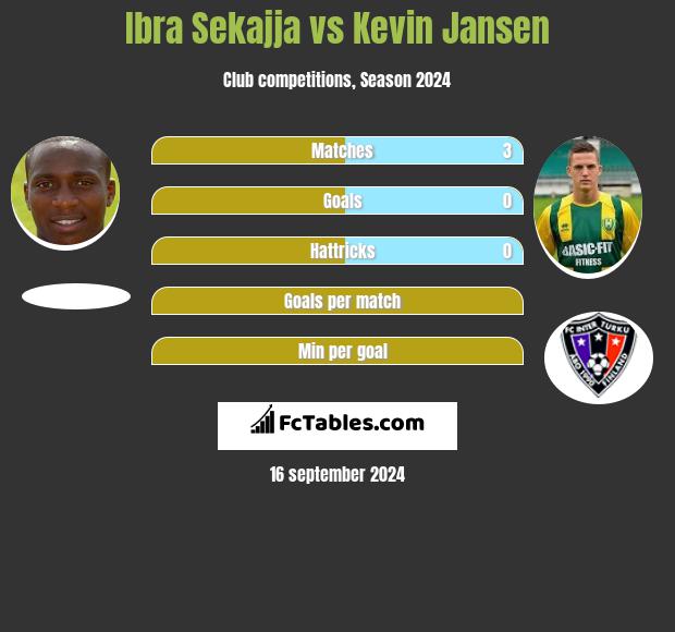 Ibra Sekajja vs Kevin Jansen h2h player stats