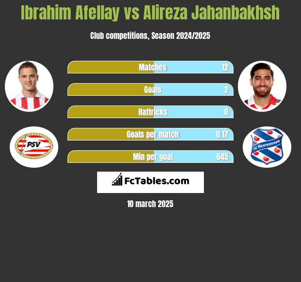 Ibrahim Afellay vs Alireza Jahanbakhsh h2h player stats