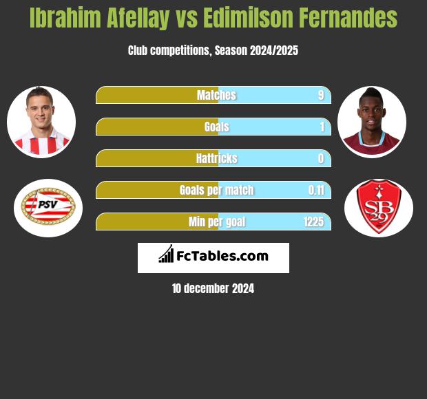 Ibrahim Afellay vs Edimilson Fernandes h2h player stats