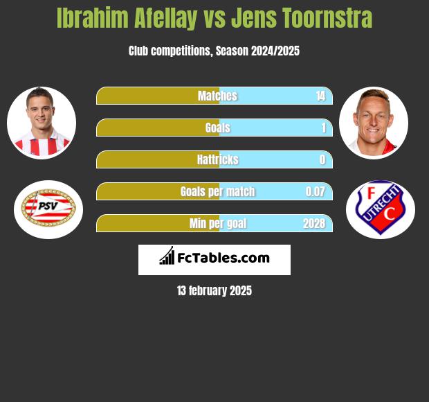 Ibrahim Afellay vs Jens Toornstra h2h player stats