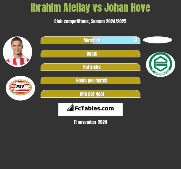 Ibrahim Afellay vs Johan Hove h2h player stats