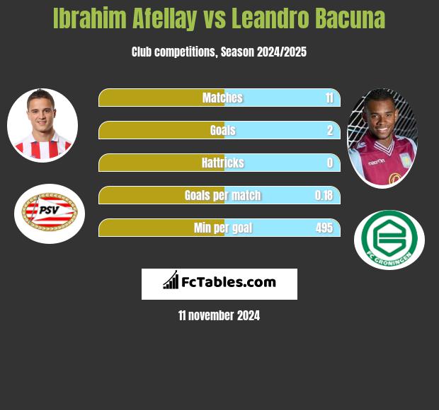 Ibrahim Afellay vs Leandro Bacuna h2h player stats