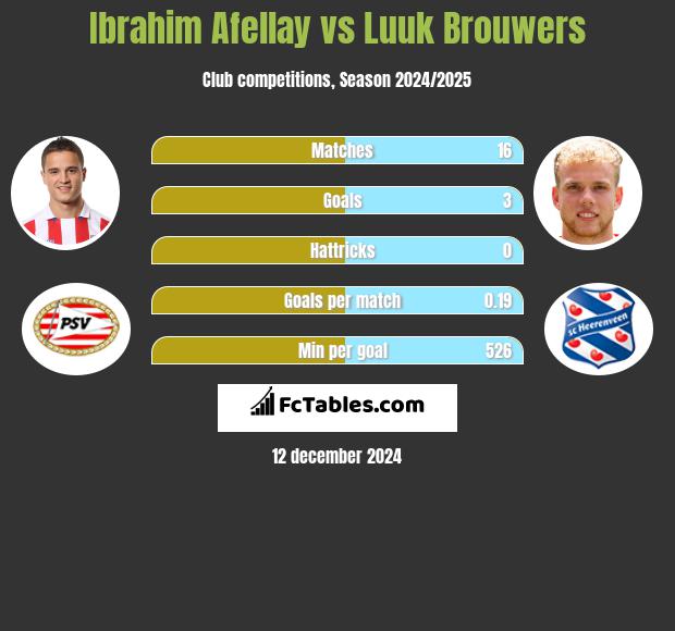 Ibrahim Afellay vs Luuk Brouwers h2h player stats