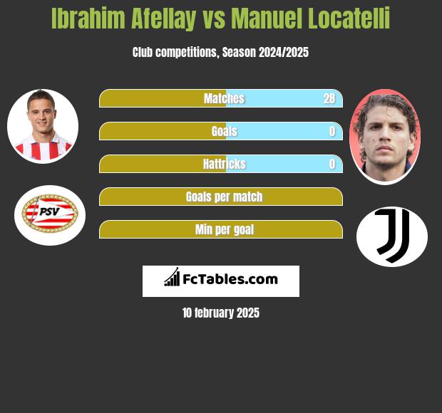 Ibrahim Afellay vs Manuel Locatelli h2h player stats