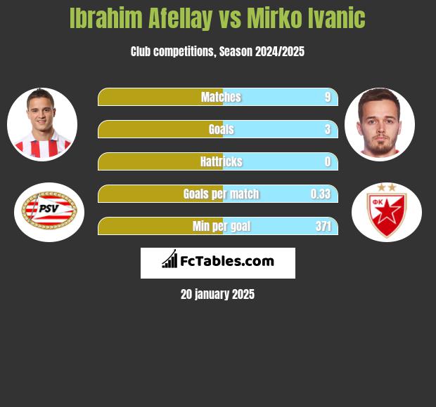 Ibrahim Afellay vs Mirko Ivanic h2h player stats