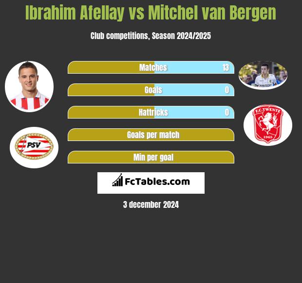 Ibrahim Afellay vs Mitchel van Bergen h2h player stats