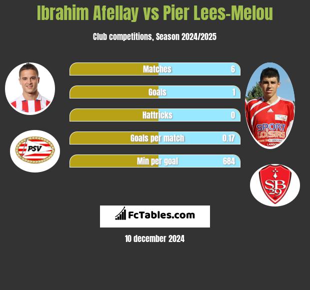 Ibrahim Afellay vs Pier Lees-Melou h2h player stats