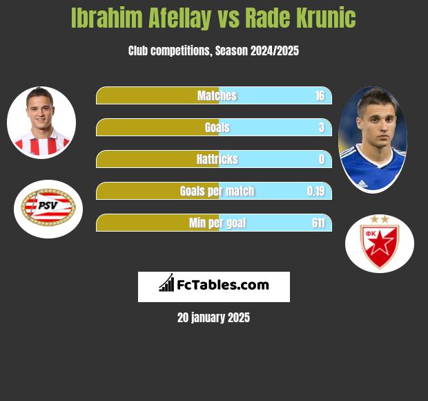 Ibrahim Afellay vs Rade Krunic h2h player stats