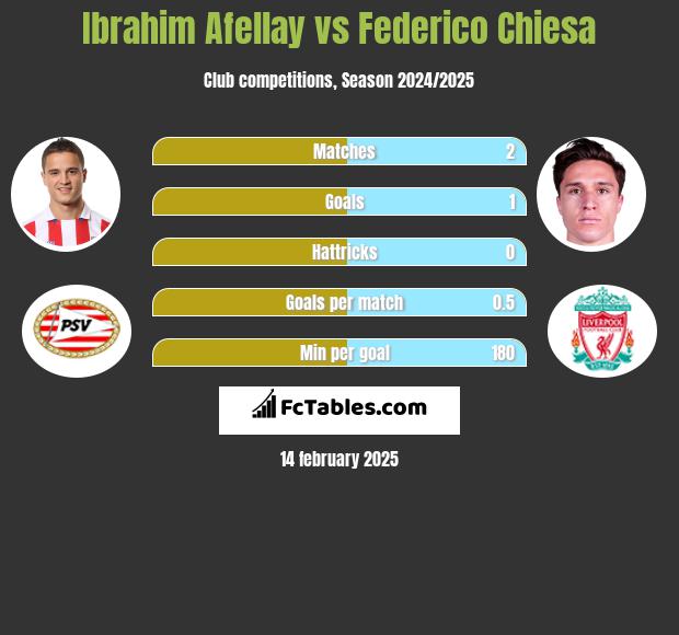 Ibrahim Afellay vs Federico Chiesa h2h player stats