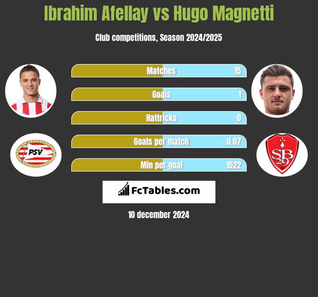 Ibrahim Afellay vs Hugo Magnetti h2h player stats