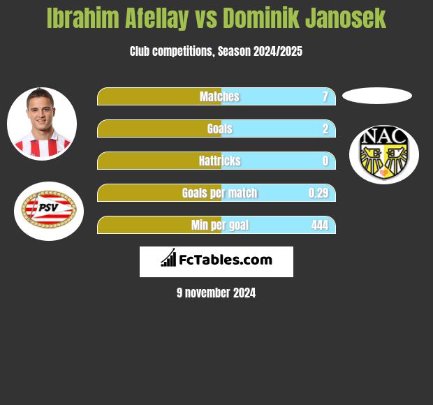 Ibrahim Afellay vs Dominik Janosek h2h player stats