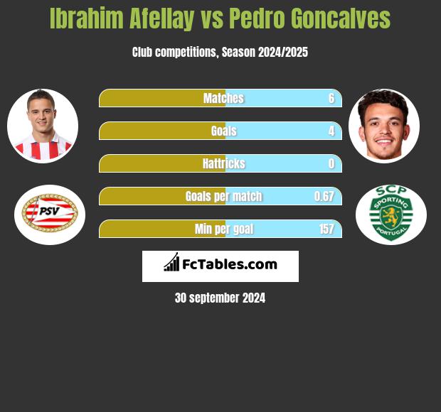 Ibrahim Afellay vs Pedro Goncalves h2h player stats