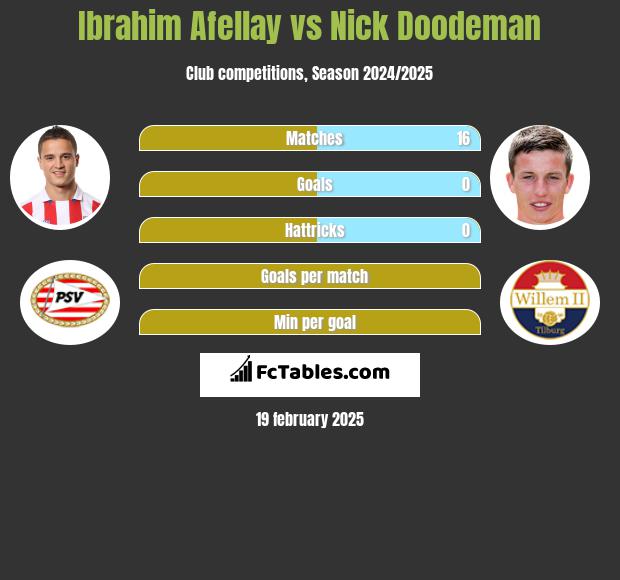 Ibrahim Afellay vs Nick Doodeman h2h player stats