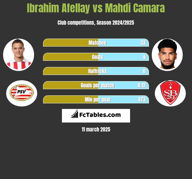 Ibrahim Afellay vs Mahdi Camara h2h player stats