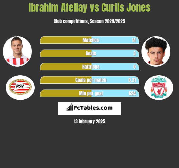 Ibrahim Afellay vs Curtis Jones h2h player stats