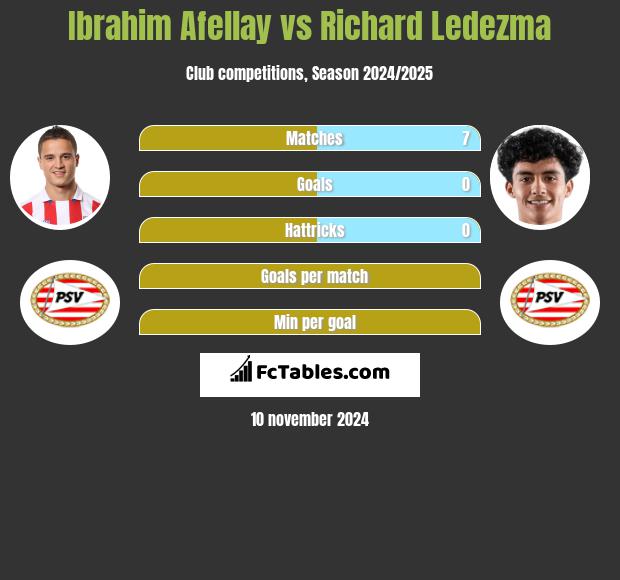 Ibrahim Afellay vs Richard Ledezma h2h player stats