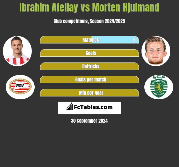 Ibrahim Afellay vs Morten Hjulmand h2h player stats