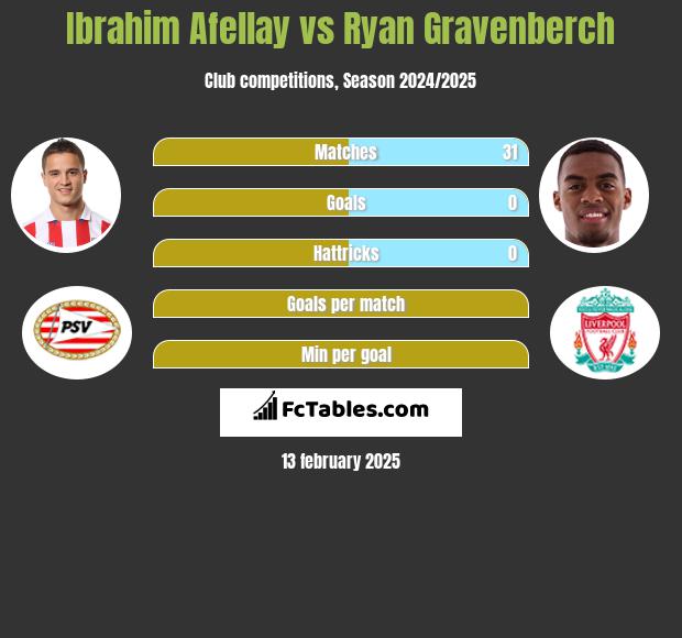 Ibrahim Afellay vs Ryan Gravenberch h2h player stats