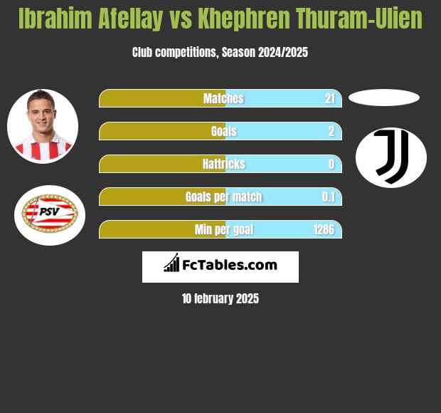 Ibrahim Afellay vs Khephren Thuram-Ulien h2h player stats