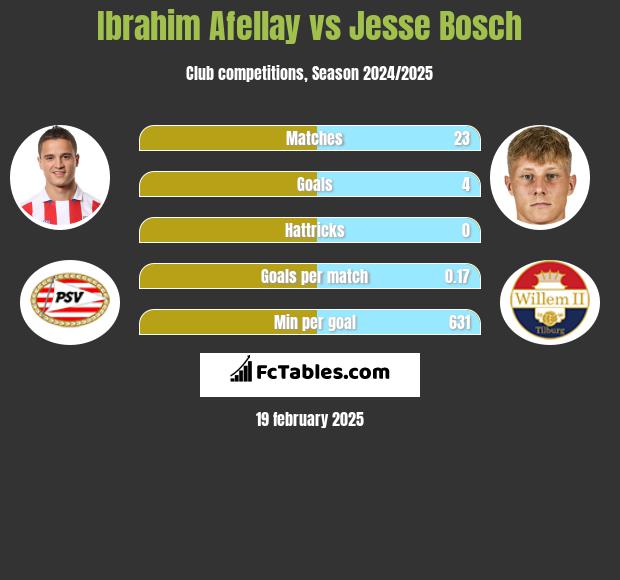 Ibrahim Afellay vs Jesse Bosch h2h player stats