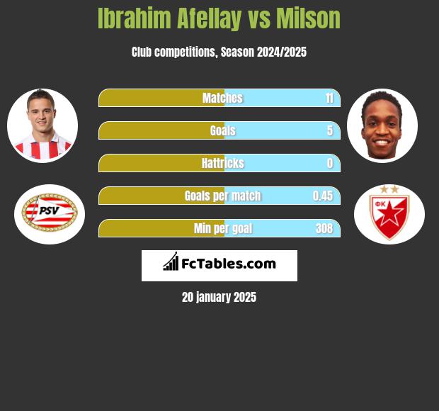 Ibrahim Afellay vs Milson h2h player stats