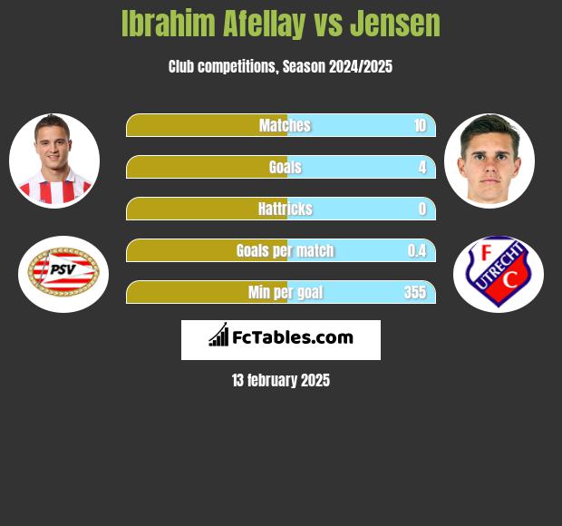 Ibrahim Afellay vs Jensen h2h player stats