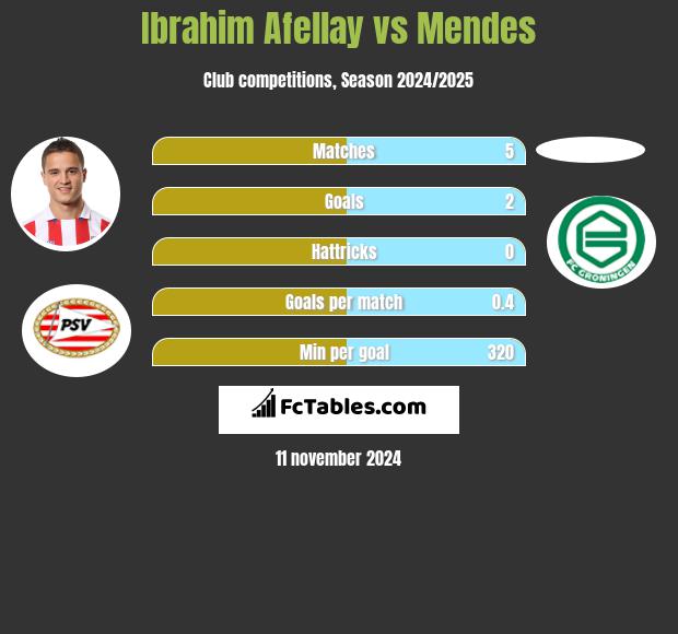 Ibrahim Afellay vs Mendes h2h player stats